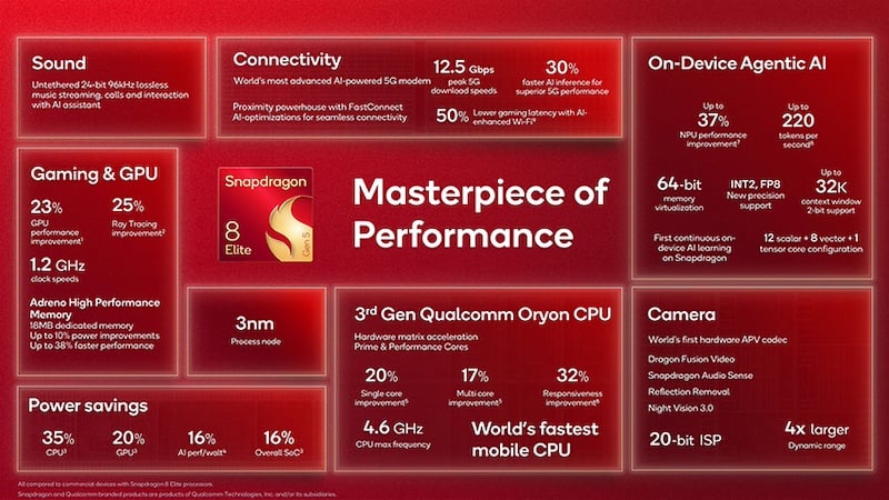 Specifications of the new Snapdragon 8 Elite