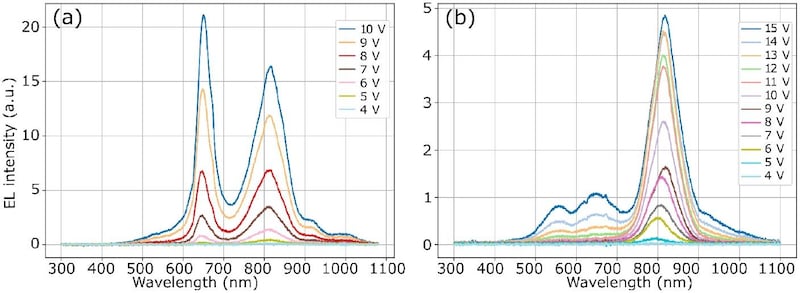Spectra and intensity vs. voltage comparing 