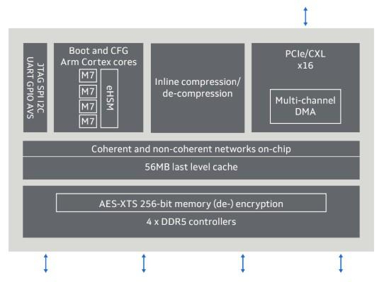 Structera X block diagram