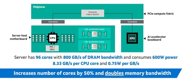 Structera server accelerator architecture