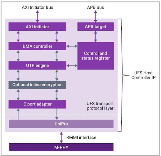Synopsys UFS 5.0 host controller IP block diagram
