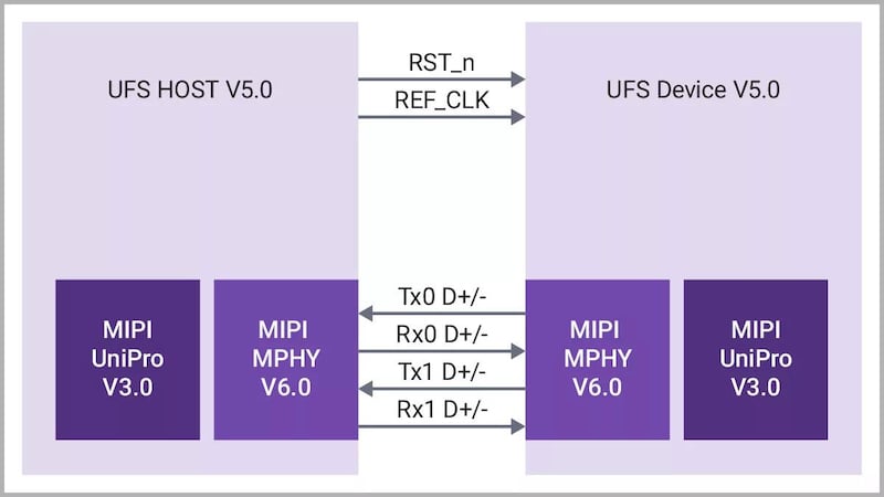 Synopsys UFS 5.0 protocol stack through PHY.