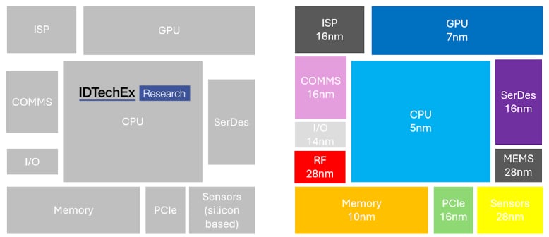 System on a Chip (SoC) versus chiplet technology
