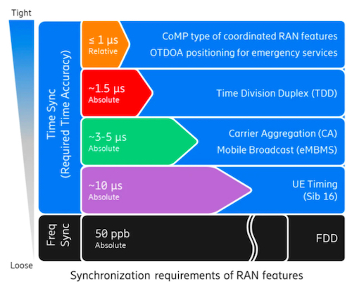 It’s All About the Timing: 5G Brings Timing Synchronization Burdens - News