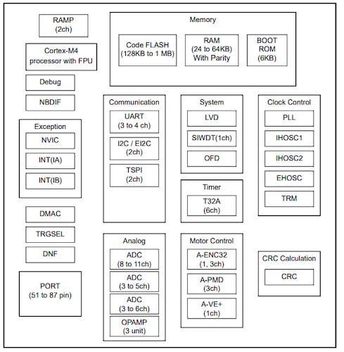 TMPM4K group block diagram