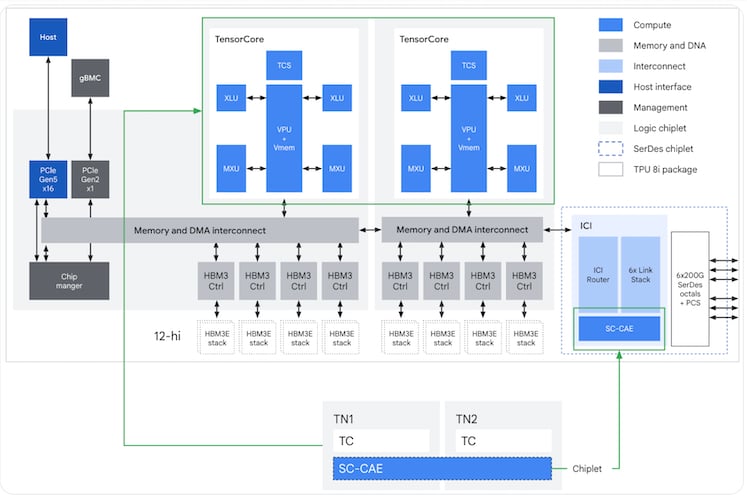 TPU 8i ASIC block diagram