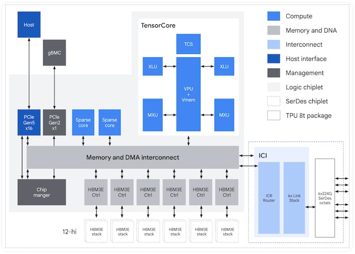 TPU 8t ASIC block diagram