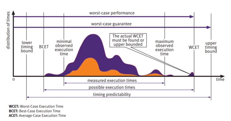 Ldra Vs Rtrt LDRA Updates Tools to Automate Worst-Case Execution Time Analysis for ...