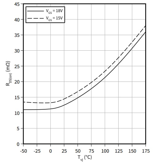 The CoolSiC 2,000 V series' low on-resistance
