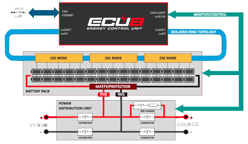 The ECU8 Platform