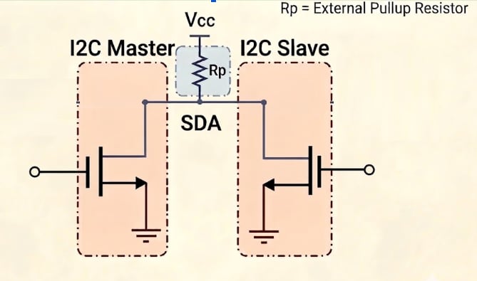 The I2C open‑drain bus diagram