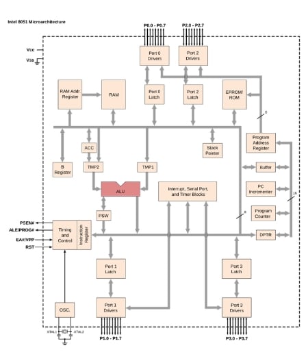 The Intel 8051’s microarchitecture