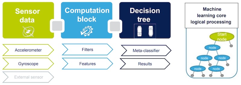 The LSM6DSV320X’s machine learning core
