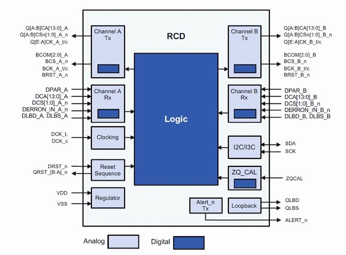 Rambus Improves DDR5 Transfer Speeds By 50% With New RCD - News