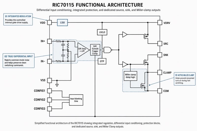 The RIC70115 architecture 