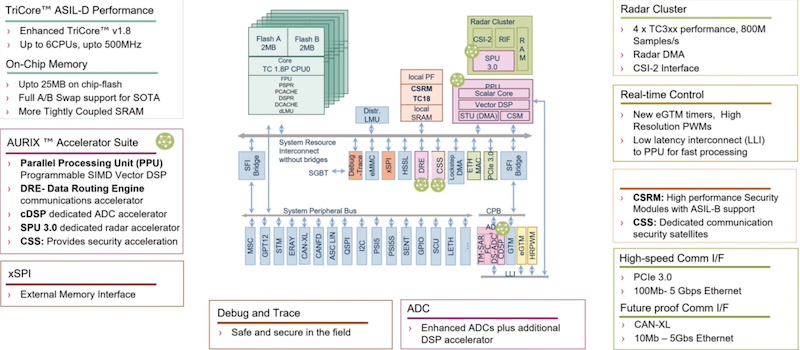 The TC4x architecture