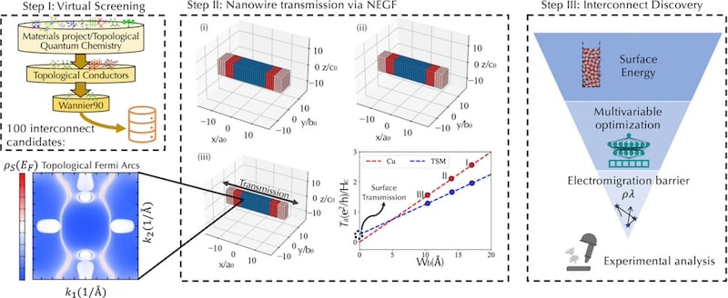 The accelerated topological semimetal interconnect discovery workflow