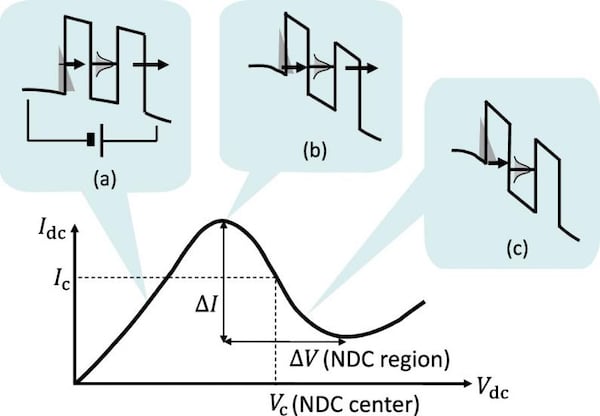 The band profile and I-V curve of an RTD