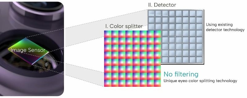 The complete spectrum is collected from each pixel area