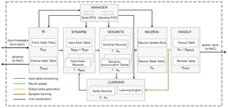 The core architecture of NeuroScale