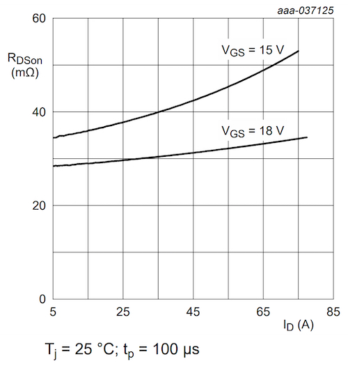 The drain-to-source on-resistance