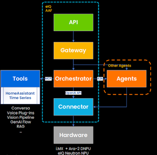 The eIQ Agentic AI Framework