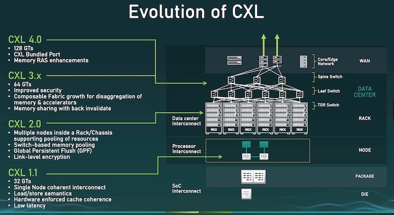 The evolution of CXL