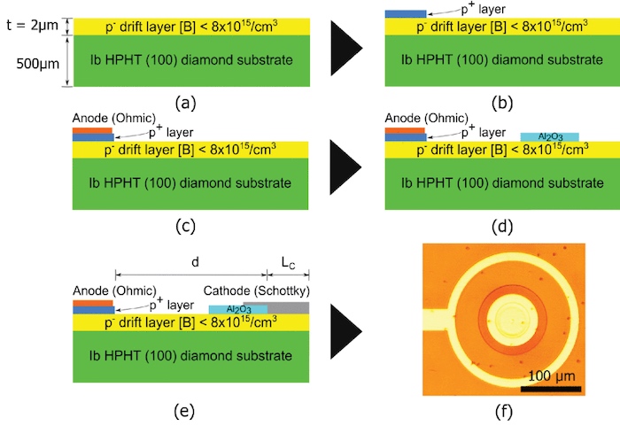 Diamond-Based Schottky Barrier Diodes Show ‘Highest Breakdown Voltage ...