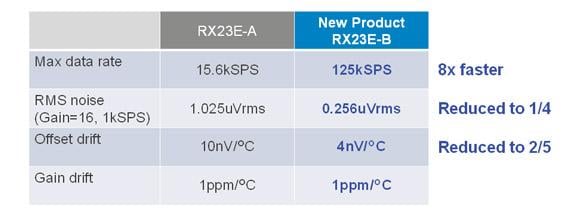 The improved analog noise and sampling performance of the onboard AFE