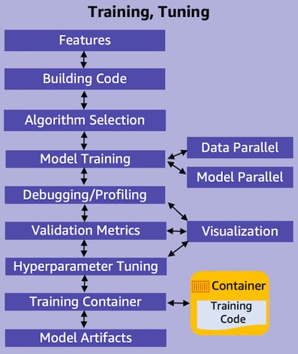 The main components of ML model training and tuning