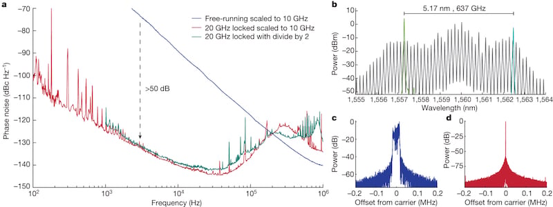 The microwave-photonic oscillator exhibits a much lower phase noise 