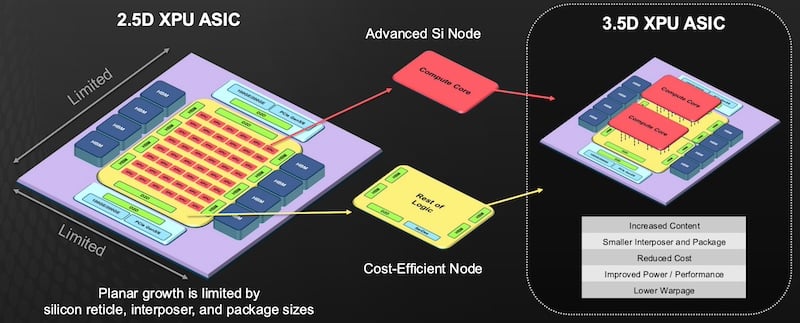 The move to a 3.5D XPU ASIC