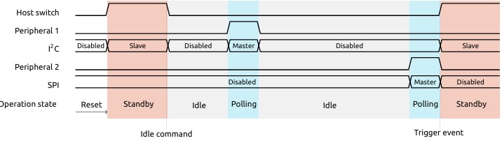 The nPZ2100 can poll connected peripherals 