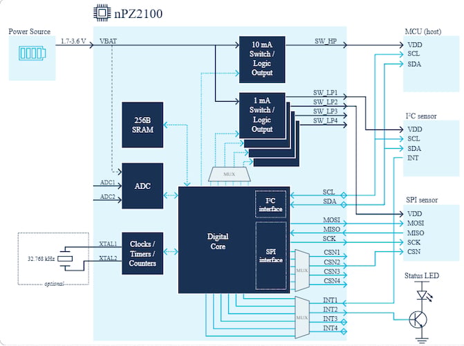 The nPZ2100 integrates host and peripheral power switches 