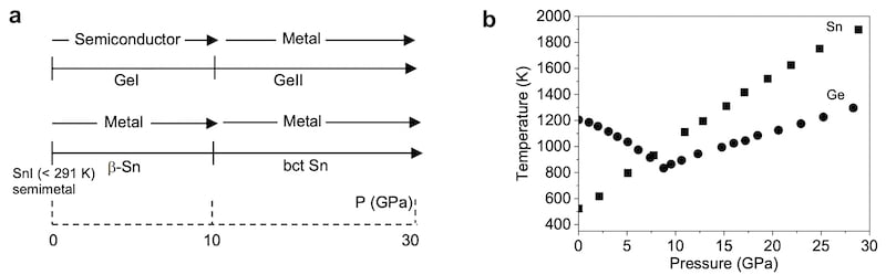 The phase relations of the material 
