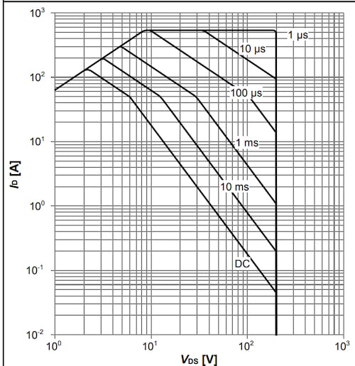 The power density of the OptiMOS 6 series