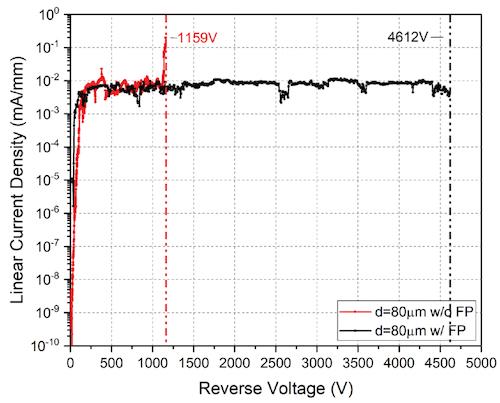 Diamond-Based Schottky Barrier Diodes Show ‘Highest Breakdown Voltage ...