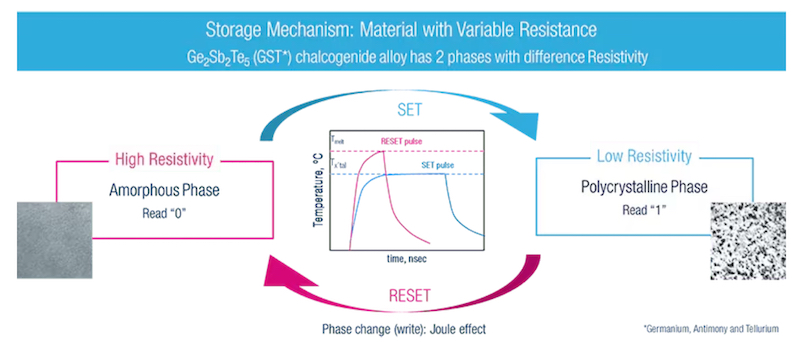The storage mechanism of PCM