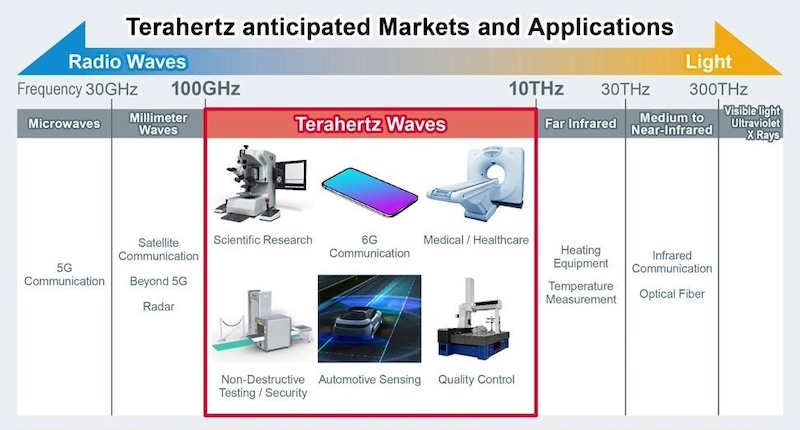The terahertz region of the EM spectrum