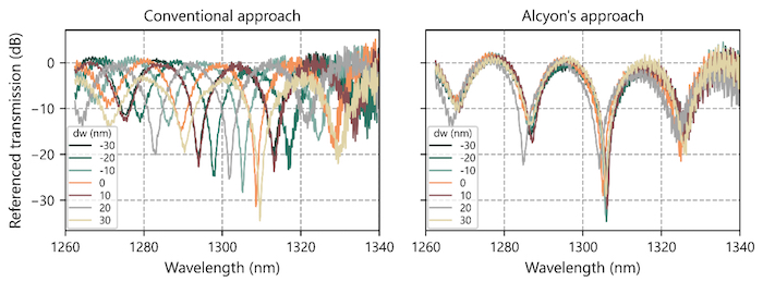 The transmission characteristics of MZI