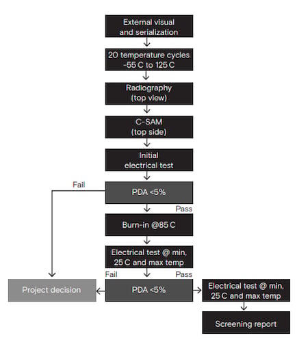 The validation test flow used by Micron.