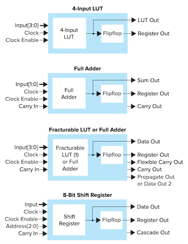Titanium FPGA XLR cell