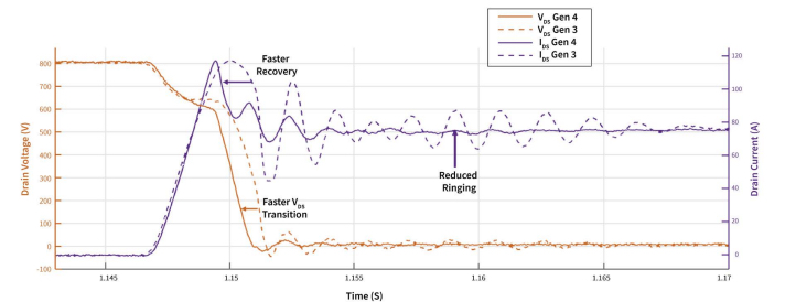 Turn-on waveform comparison