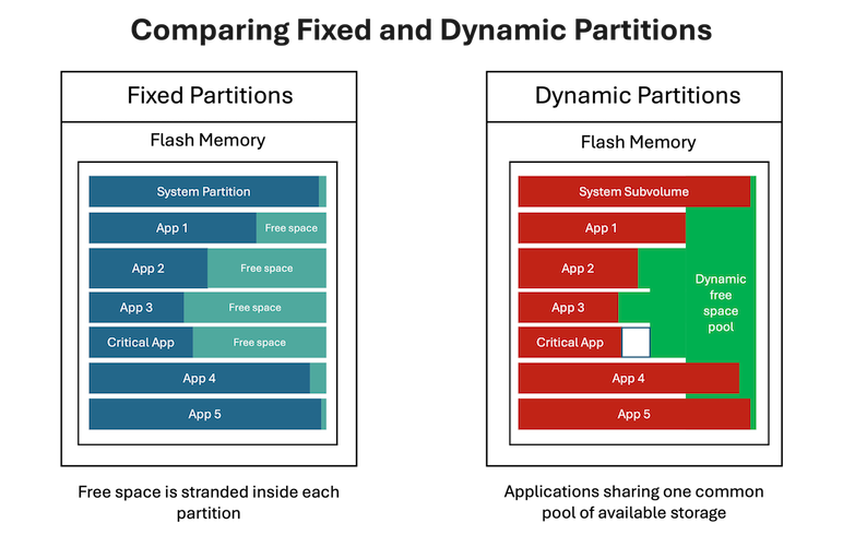 Fixed and Dynamic partitions