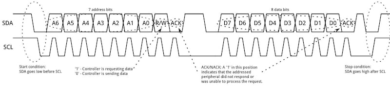 Typical I2C data transactions