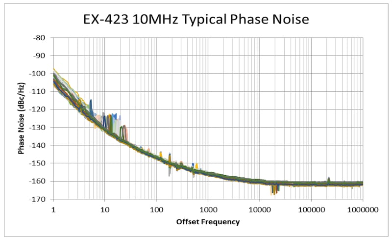 Typical phase noise of the EX-423