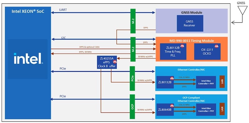 Typical use case in Intel Xeon 6 server