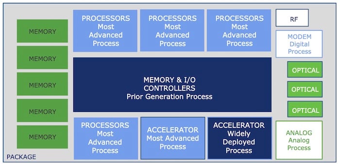 UCIe’s SoC architecture