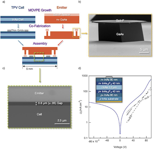 UW’s thermophotovoltaic call construction architecture