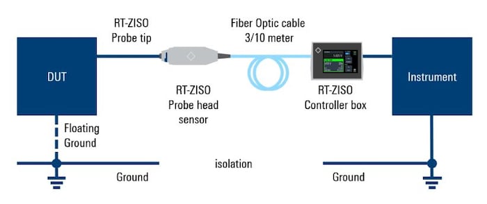 Using the RT-ZISO to limit CM noise in the system